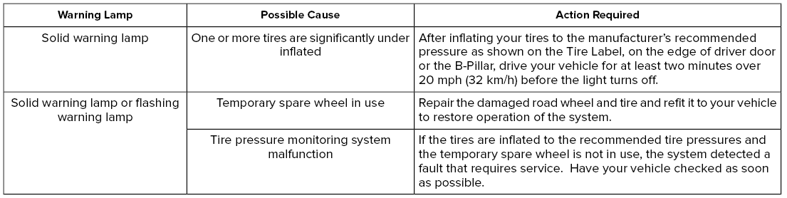 Lincoln Nautilus. Tire Pressure Monitoring System – Troubleshooting